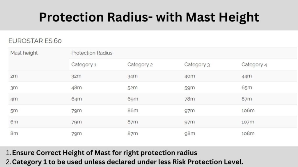 Protection-radius-of-ese-lightning-arrester-ES-60